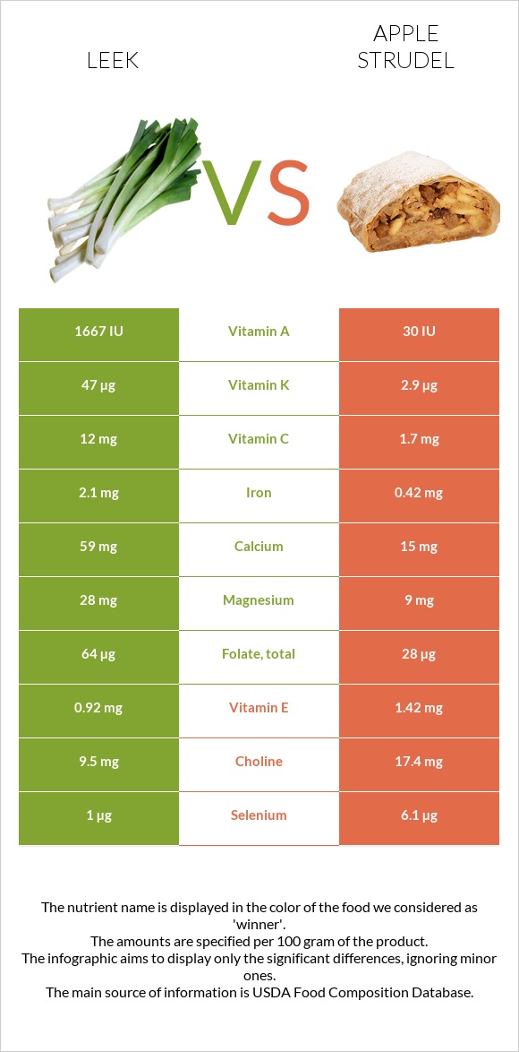 Leek vs Apple strudel infographic