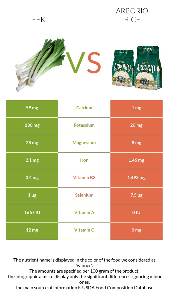 Leek vs Arborio rice infographic