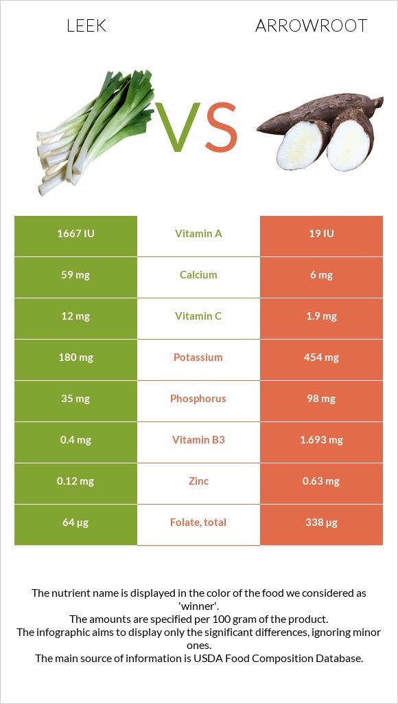 Leek vs Arrowroot infographic