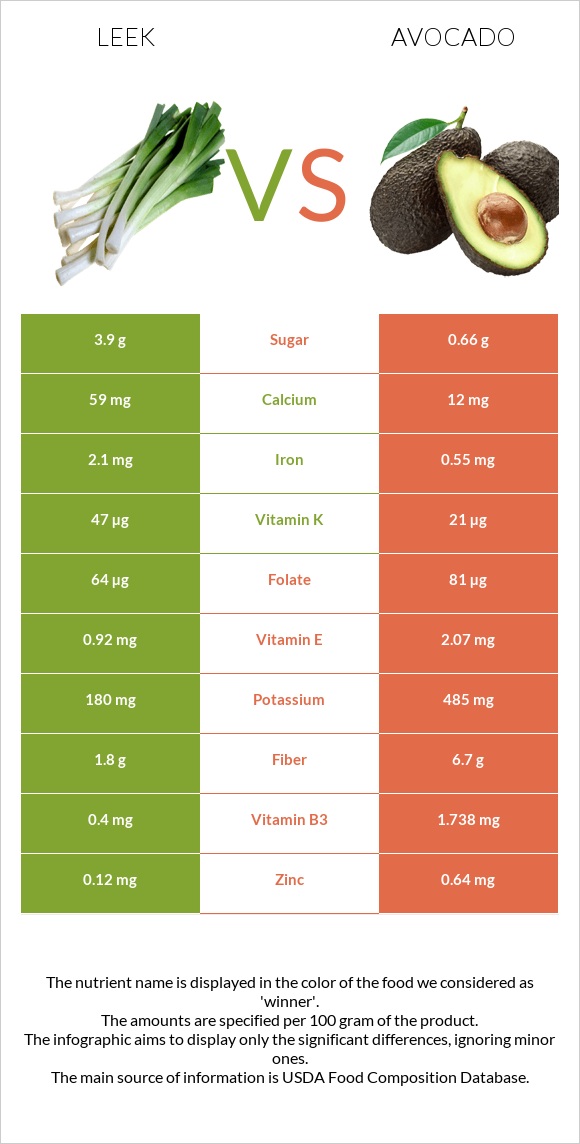 Leek vs Avocado infographic