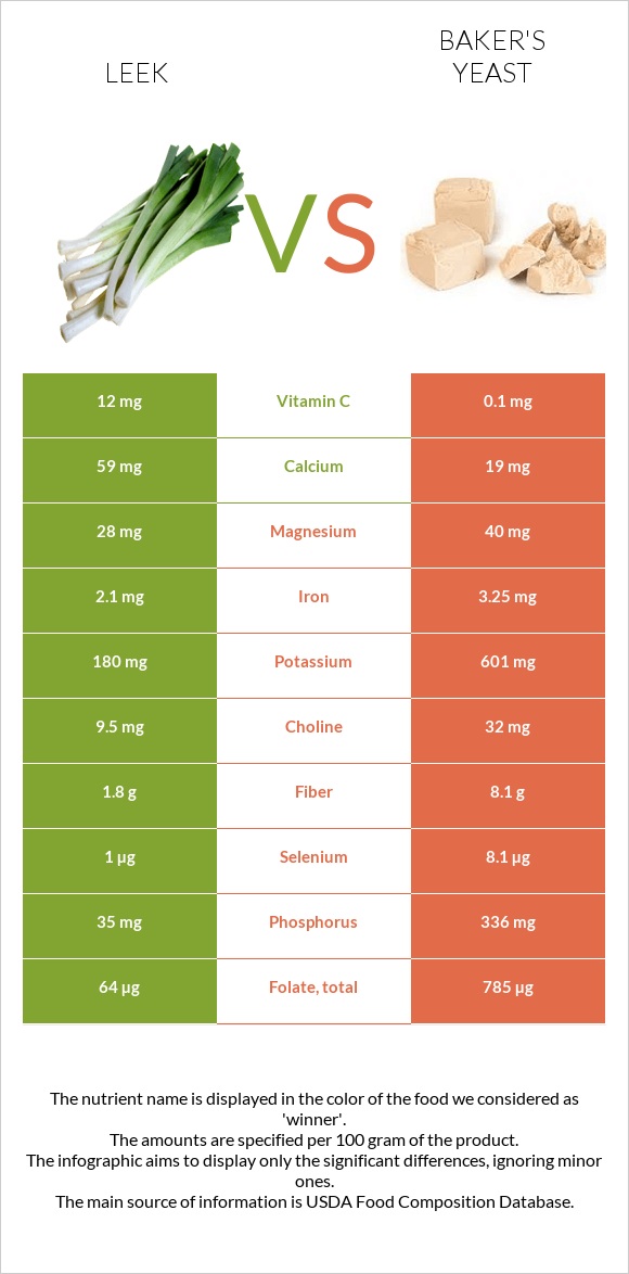 Leek vs Baker's yeast infographic