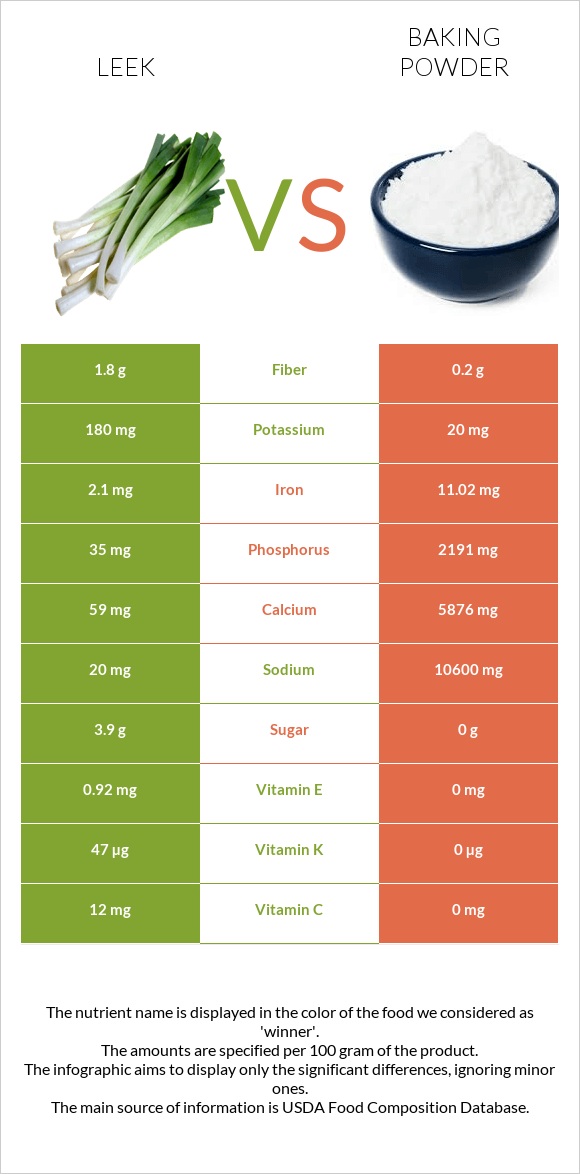 Leek vs Baking powder infographic