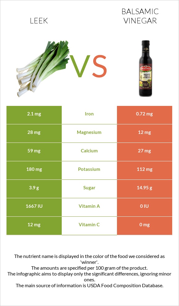 Leek vs Balsamic vinegar infographic