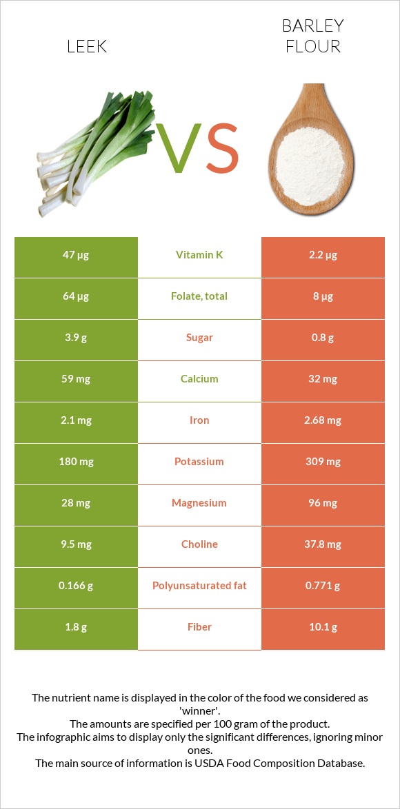 Պրաս vs Barley flour infographic