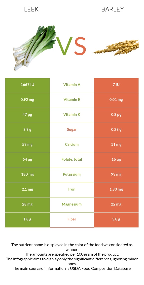 Leek vs Barley infographic