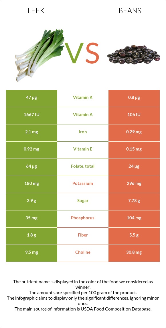 Պրաս vs Լոբի պինտո infographic