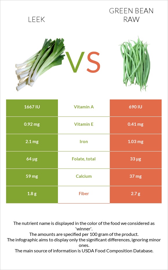 Պրաս vs Կանաչ լոբի հում infographic