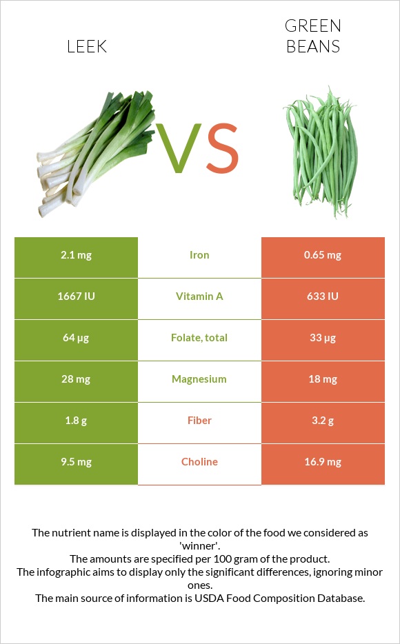 Leek vs Green beans infographic