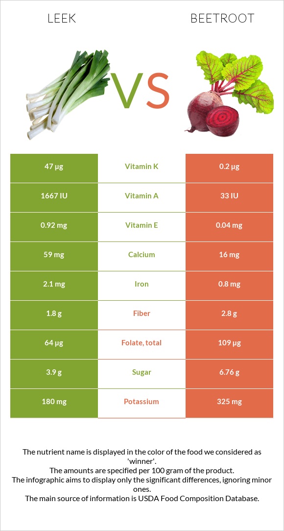 Leek vs Beetroot infographic