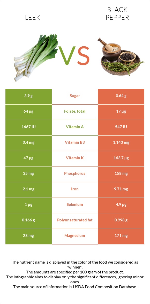 Leek vs Black pepper infographic