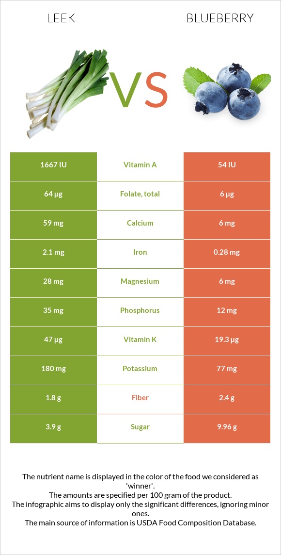 Leek vs Blueberry infographic