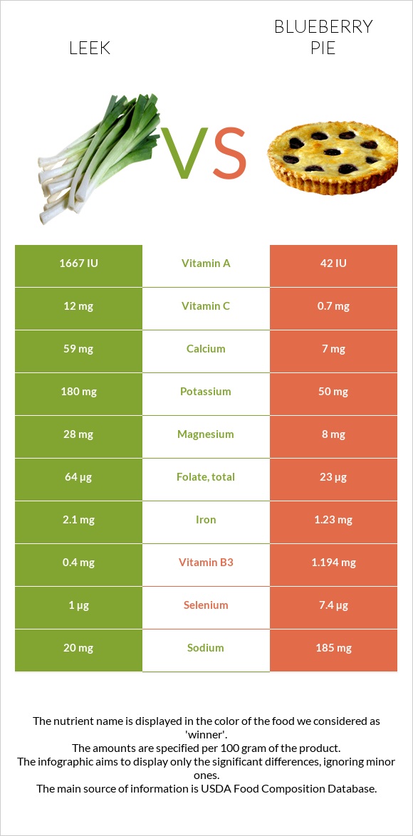 Leek vs Blueberry pie infographic