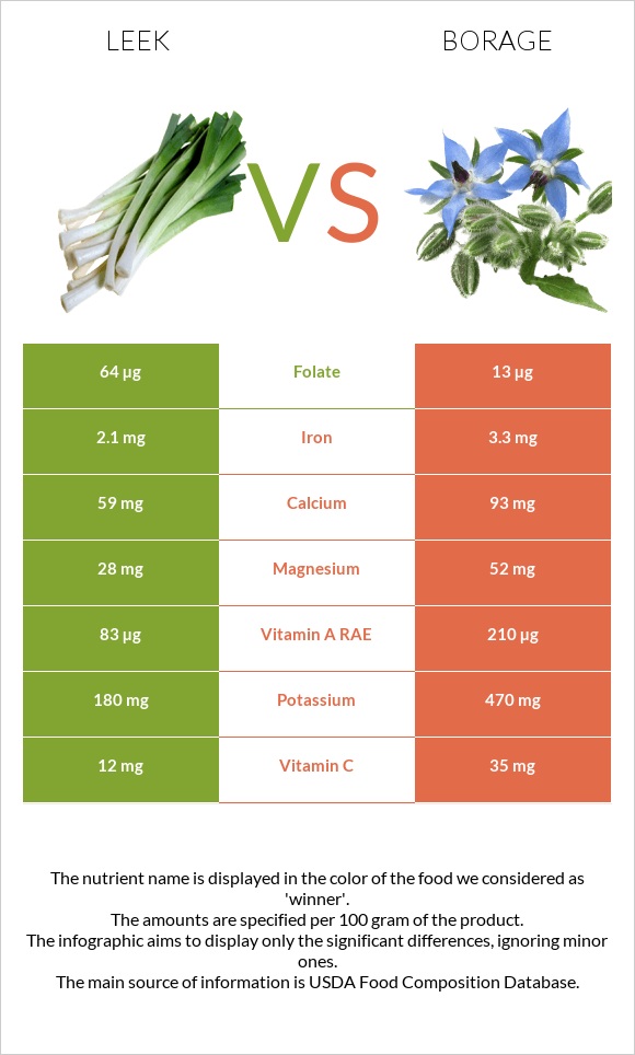 Leek vs Borage infographic