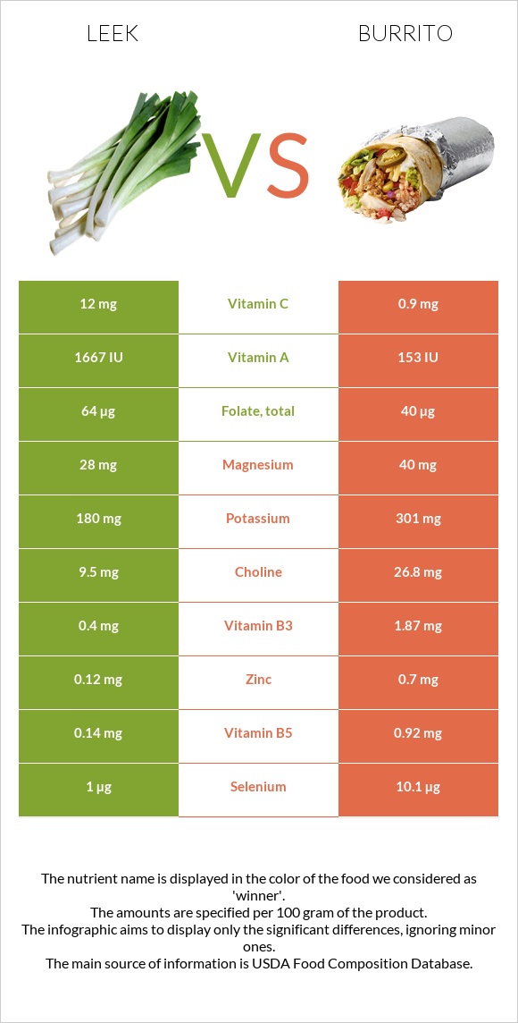 Leek vs Burrito infographic