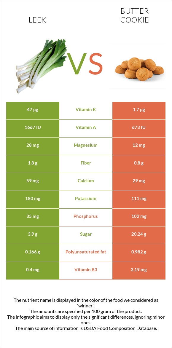 Պրաս vs Փխրուն թխվածքաբլիթ infographic