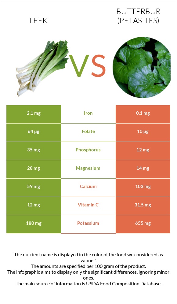 Leek vs Butterbur infographic