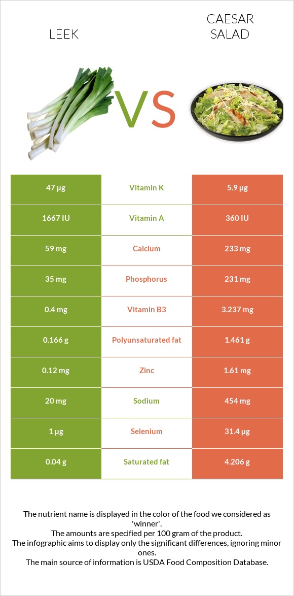 Leek vs Caesar salad infographic