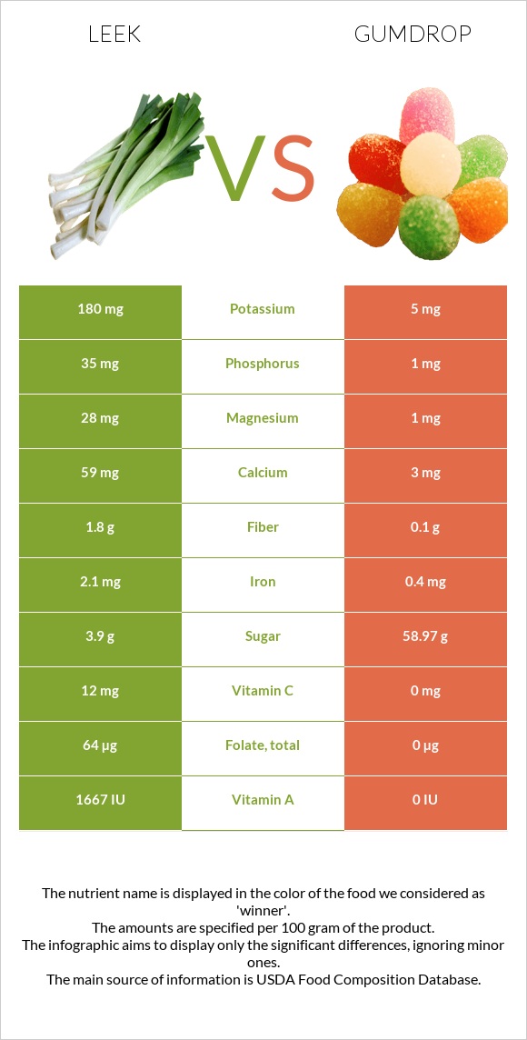 Պրաս vs Gumdrop infographic