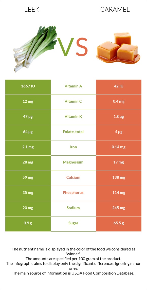 Leek vs Caramel infographic