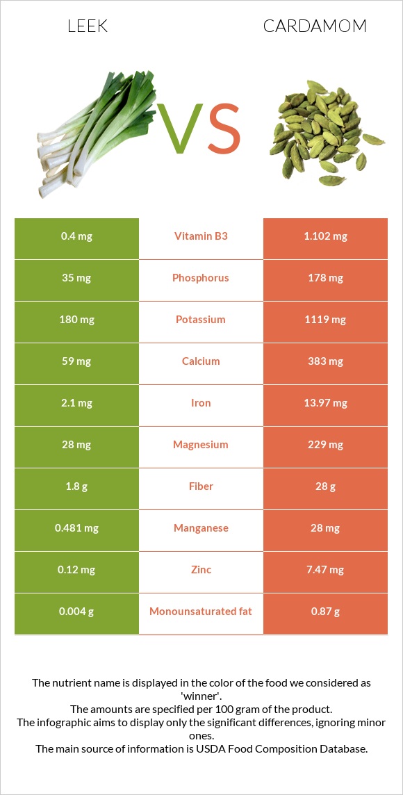 Leek vs Cardamom infographic