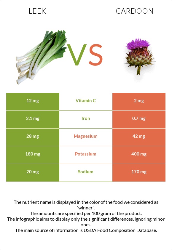 Leek vs Cardoon infographic