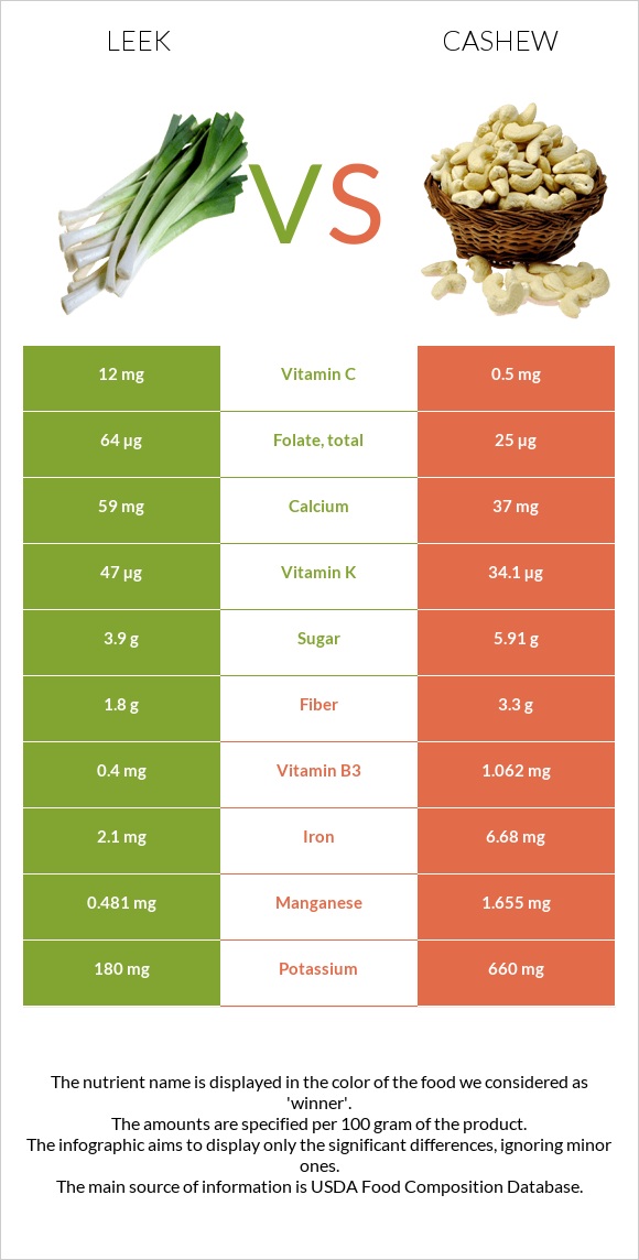 Leek vs Cashew infographic