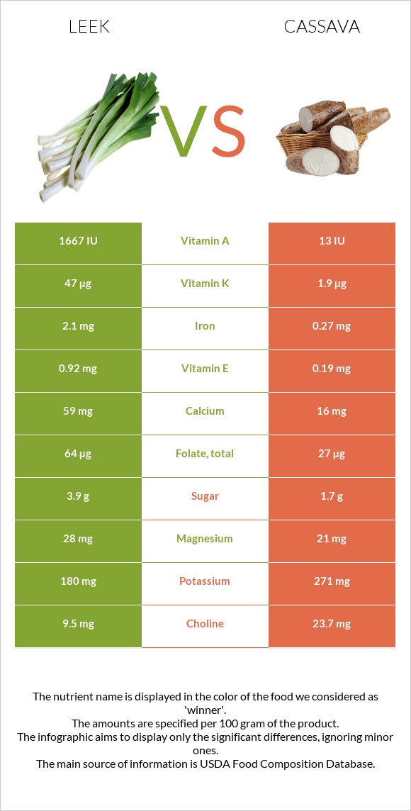 Leek vs Cassava infographic