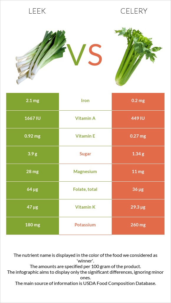 Պրաս vs Նեխուր բուրավետ infographic