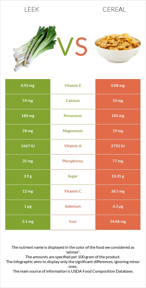 Leek vs Cereal infographic