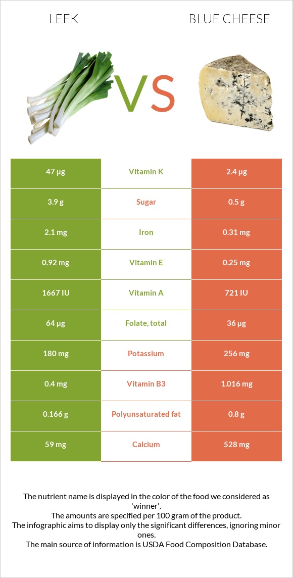 Leek vs Blue cheese infographic
