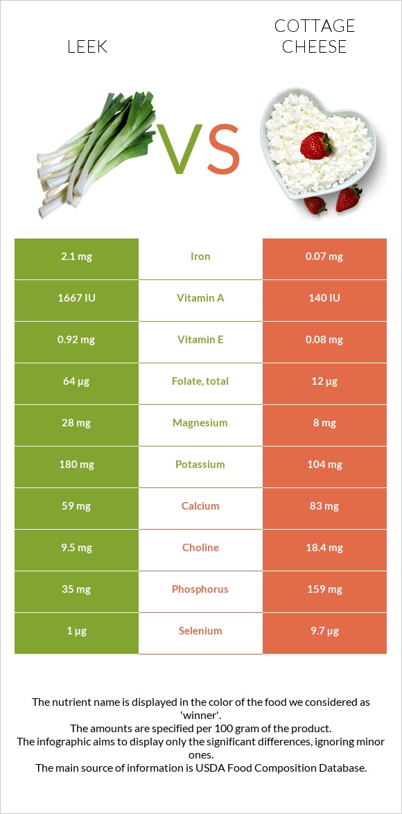 Leek vs Cottage cheese infographic