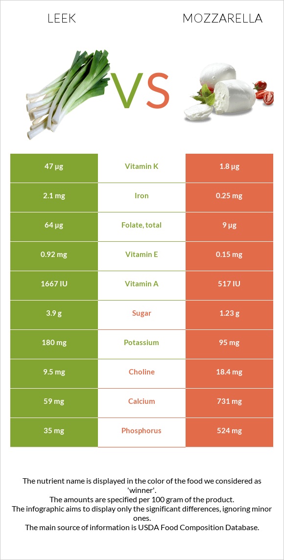 Պրաս vs Մոցարելլա infographic