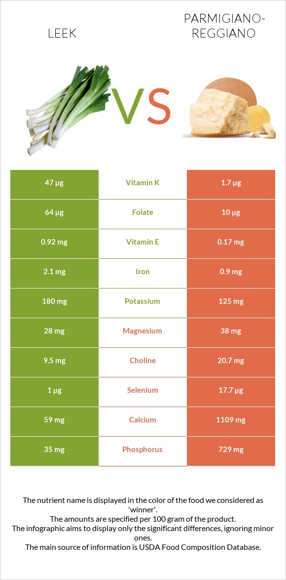 Leek vs Parmigiano-Reggiano infographic