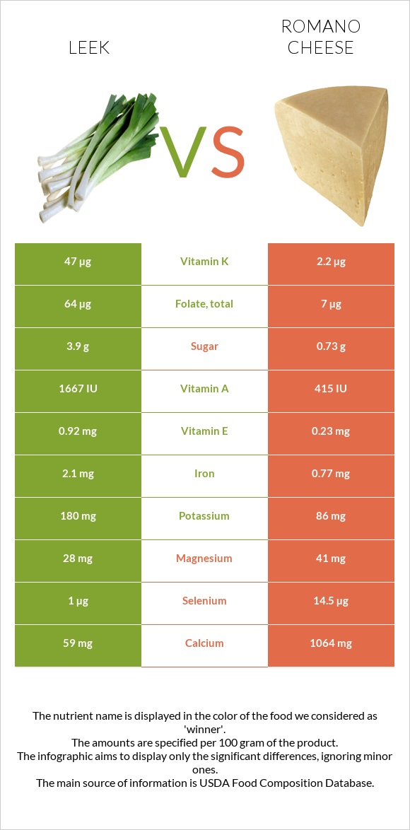 Leek vs Romano cheese infographic