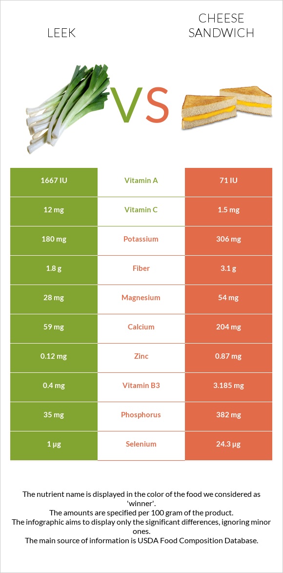 Leek vs Cheese sandwich infographic