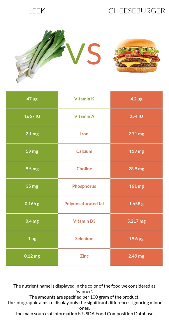 Leek vs Cheeseburger infographic