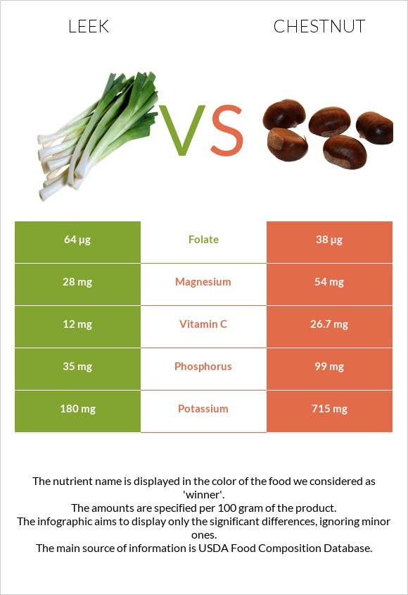 Leek vs Chestnut infographic