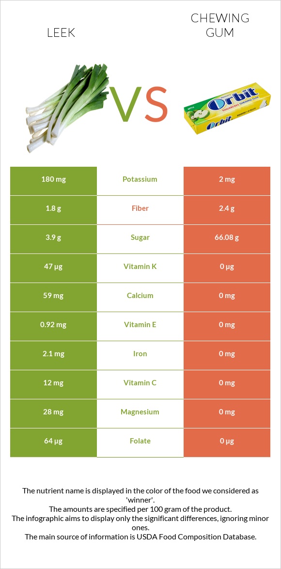 Leek vs Chewing gum infographic