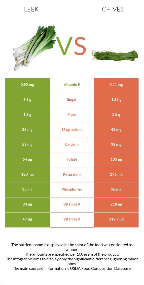 Պրաս vs Մանր սոխ infographic