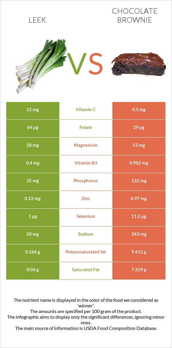 Leek vs Chocolate brownie infographic