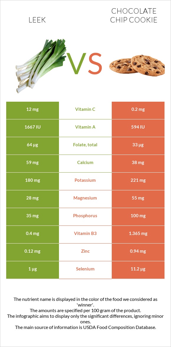 Leek vs Chocolate chip cookie infographic