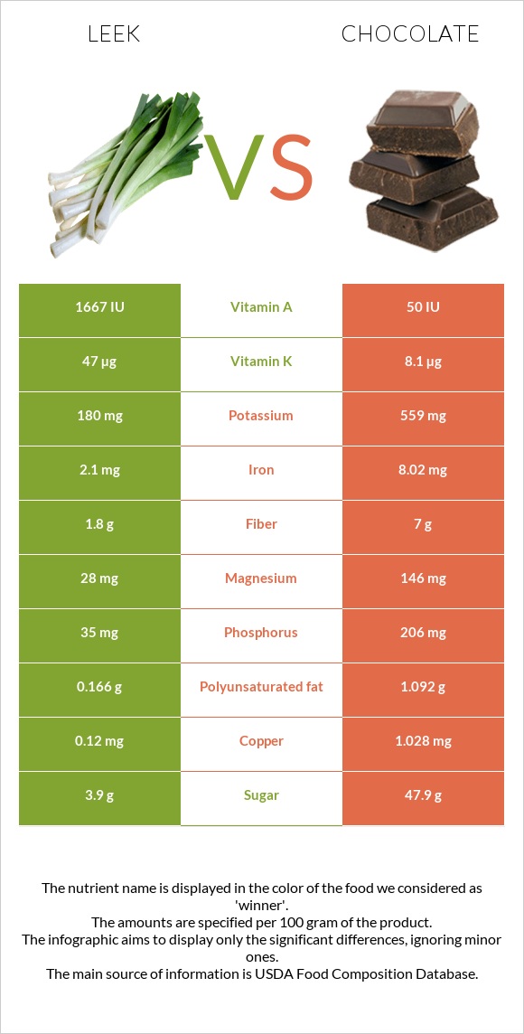 Leek vs Chocolate infographic