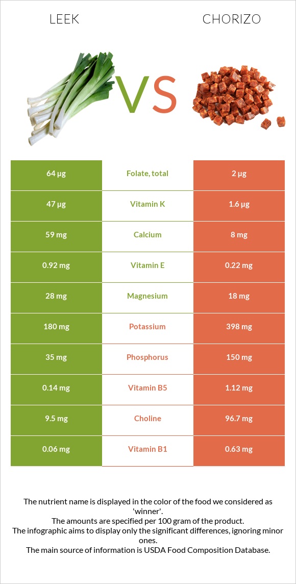 Leek vs Chorizo infographic