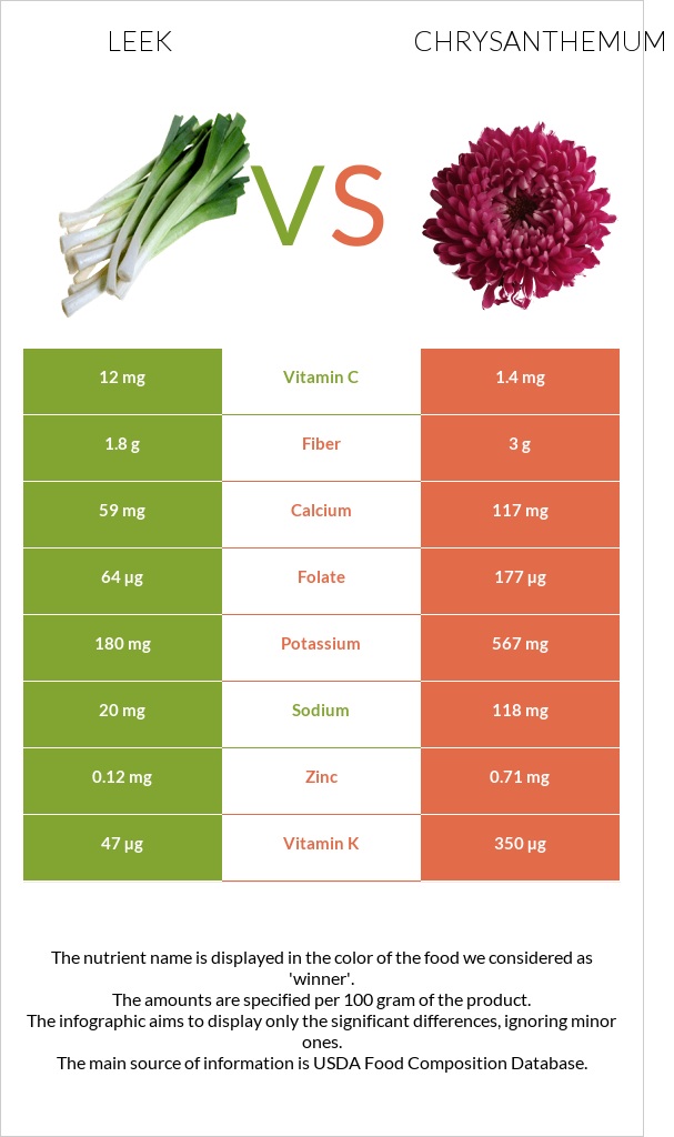 Leek vs Chrysanthemum infographic