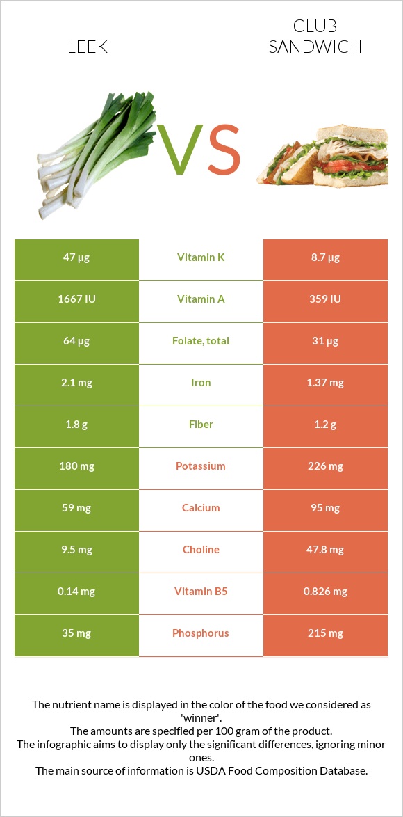 Leek vs Club sandwich infographic