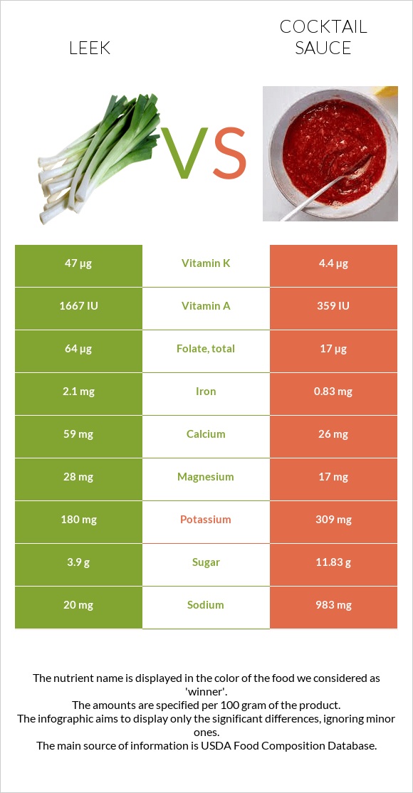 Leek vs Cocktail sauce infographic