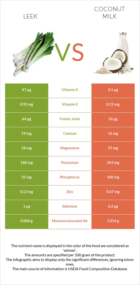 Leek vs Coconut milk infographic