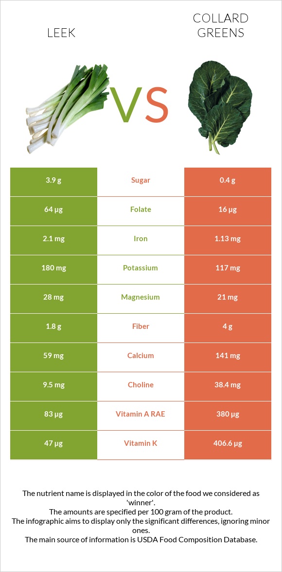 Leek vs Collard Greens infographic