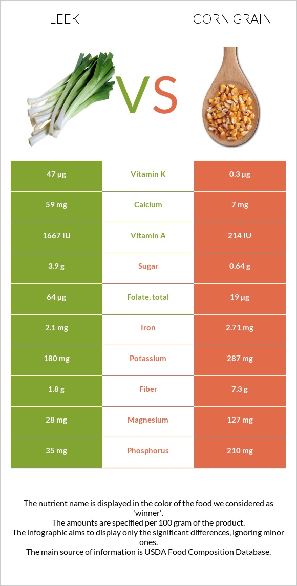 Պրաս vs Corn grain infographic