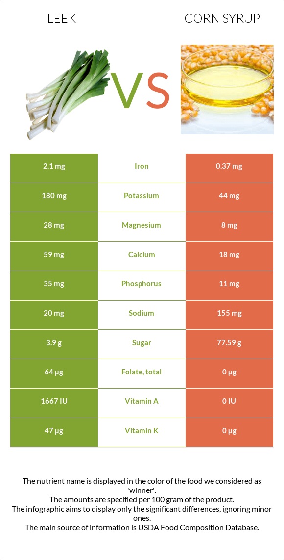 Leek vs Corn syrup infographic